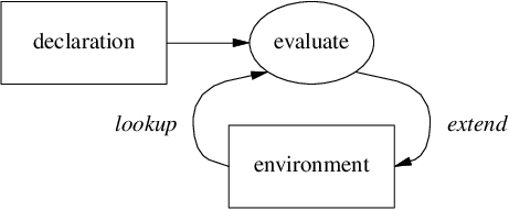 eval decl