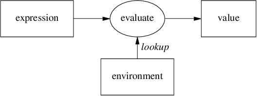 eval var